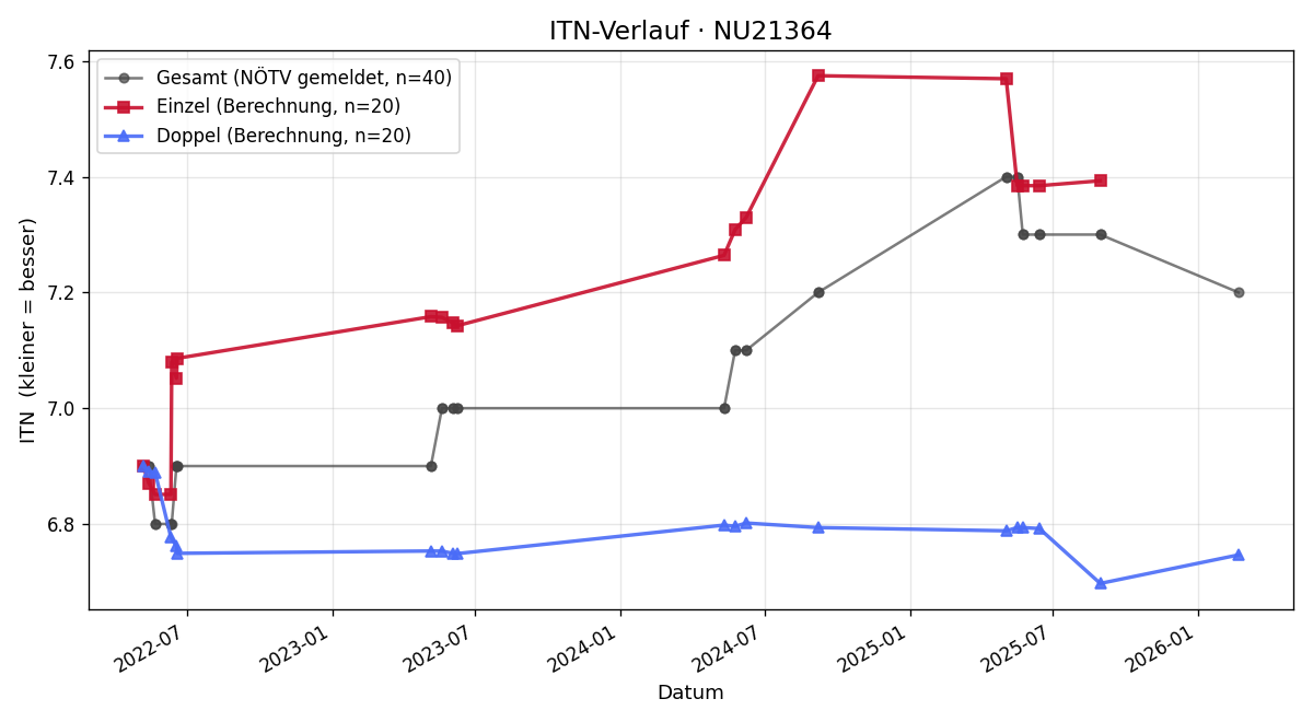 ITN-Verlauf Fritz jun. Haider
