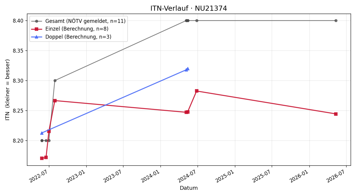 ITN-Verlauf Gerald Eisner
