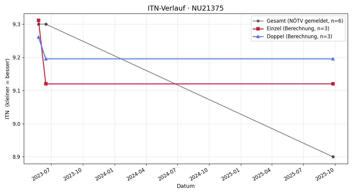ITN-Verlauf Gerald König