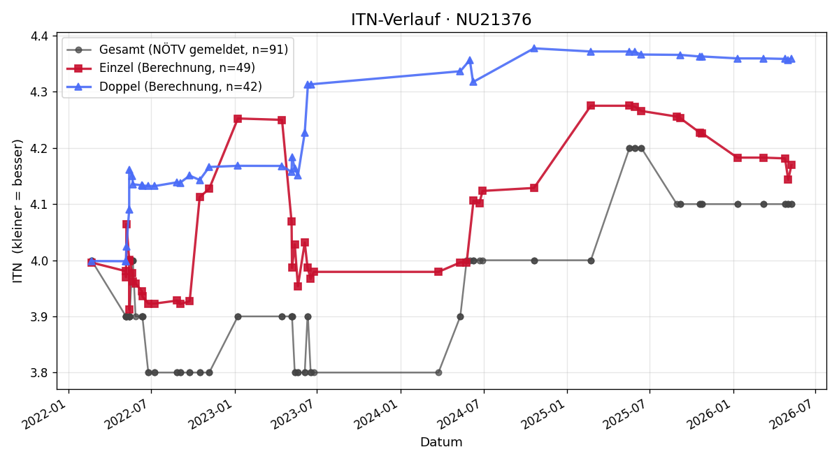 ITN-Verlauf Gerald Lechner