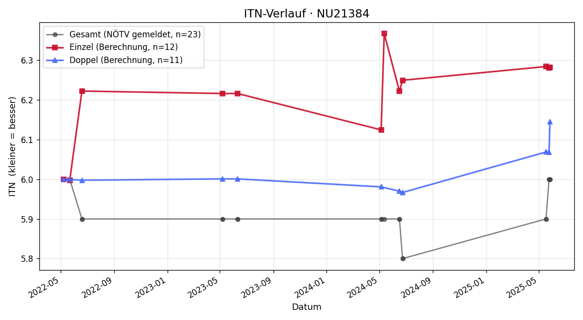 ITN-Verlauf Georg Schwinghammer