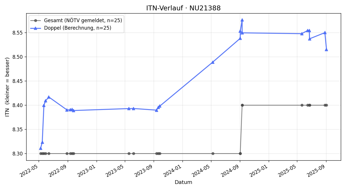 ITN-Verlauf Georg Michael Jakubczyk