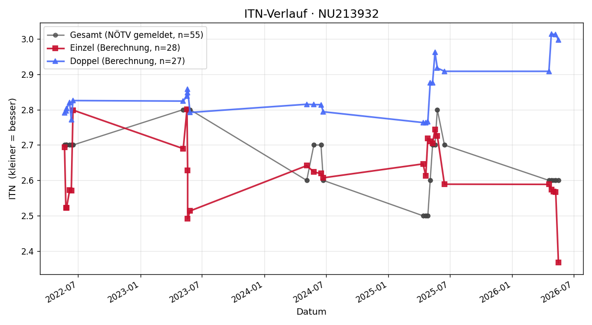 ITN-Verlauf Patrick Nowohradsky