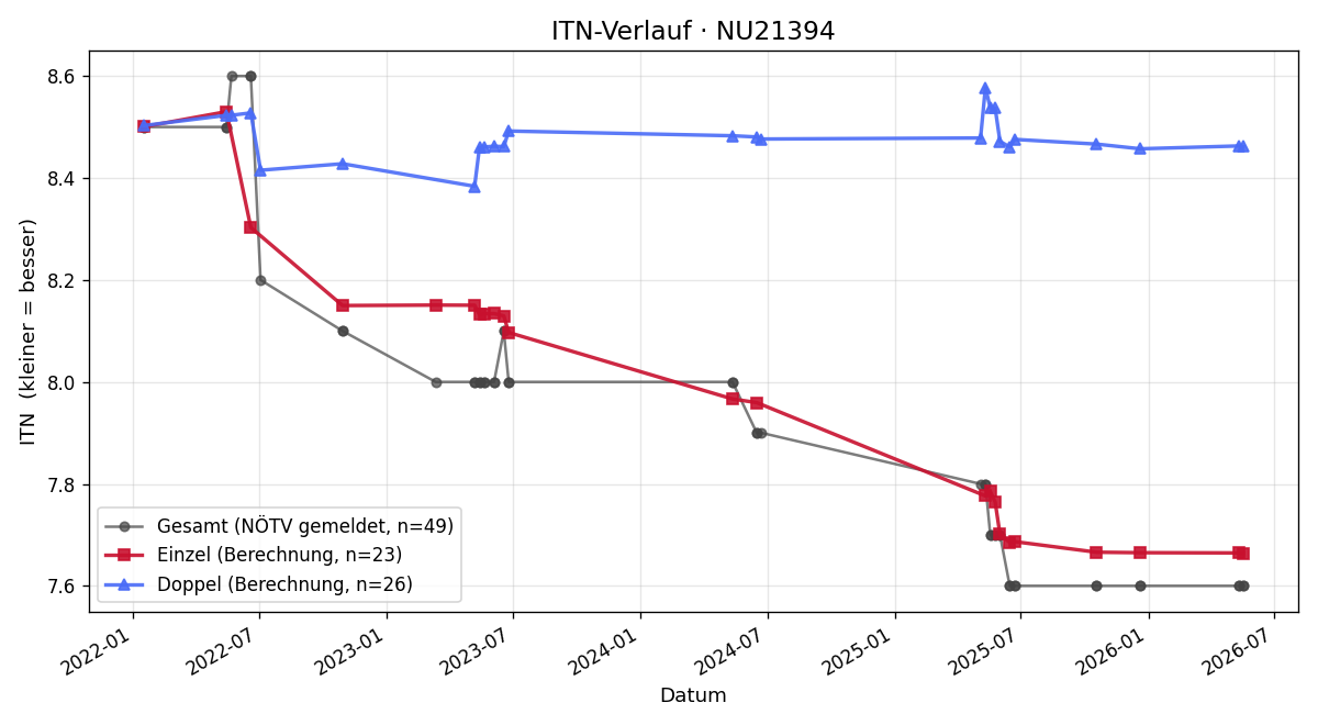 ITN-Verlauf Gerald Krainz
