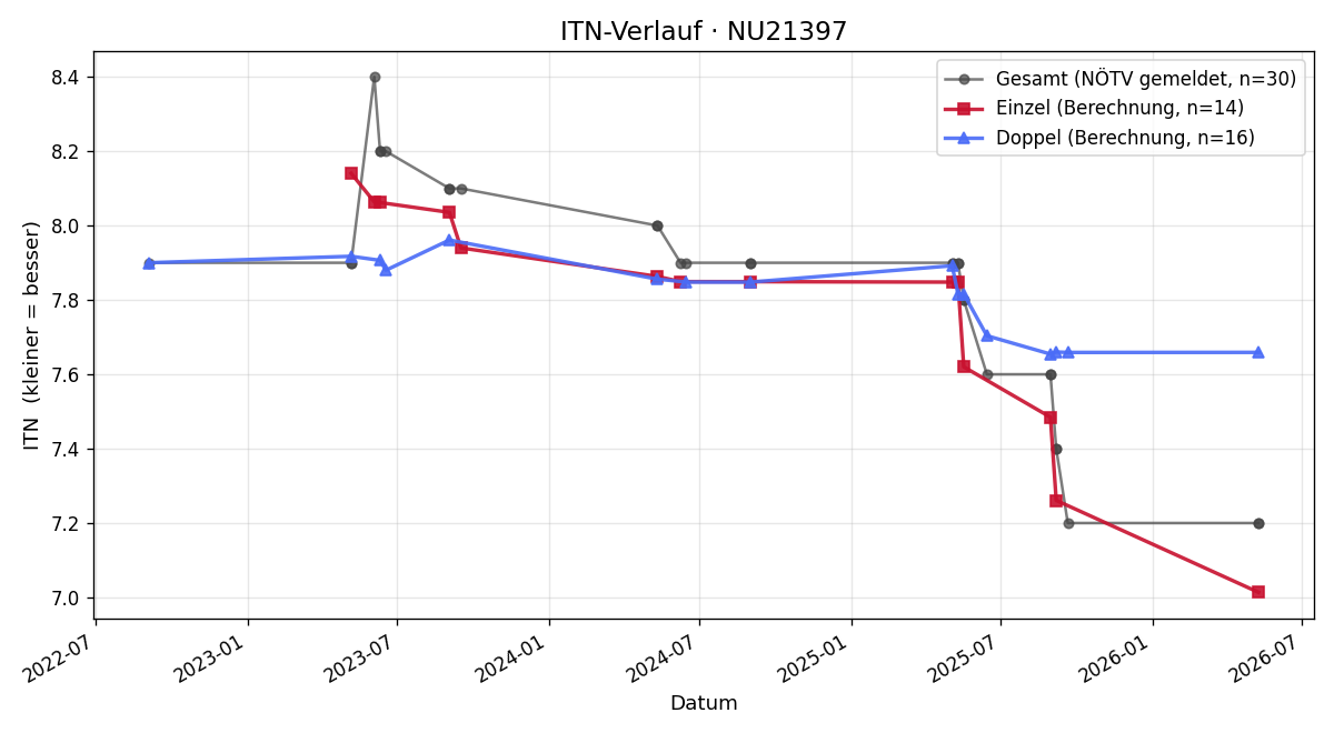ITN-Verlauf Gerald Schrammel