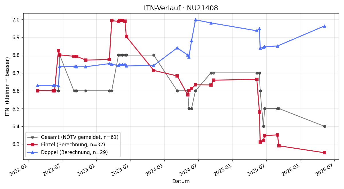 ITN-Verlauf Bernd Kattinger