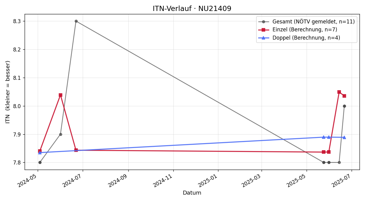 ITN-Verlauf Barbara Tazreiter