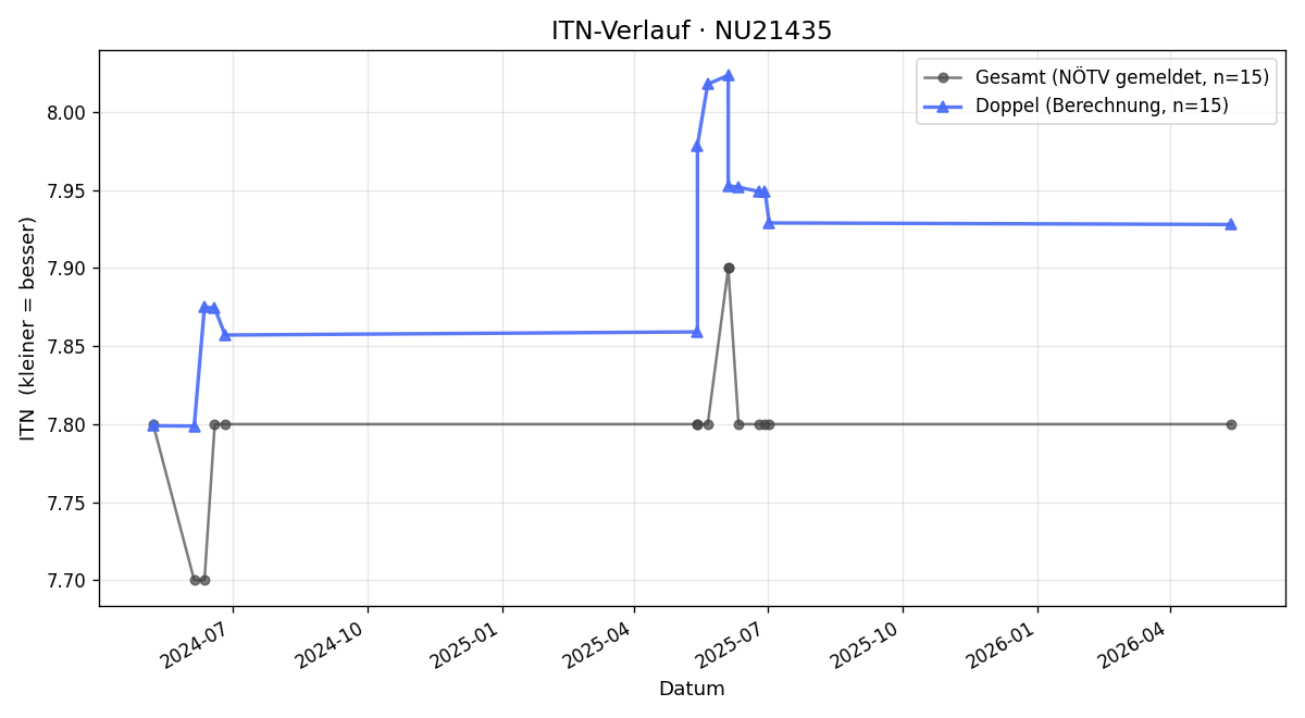 ITN-Verlauf Astrid Dangl