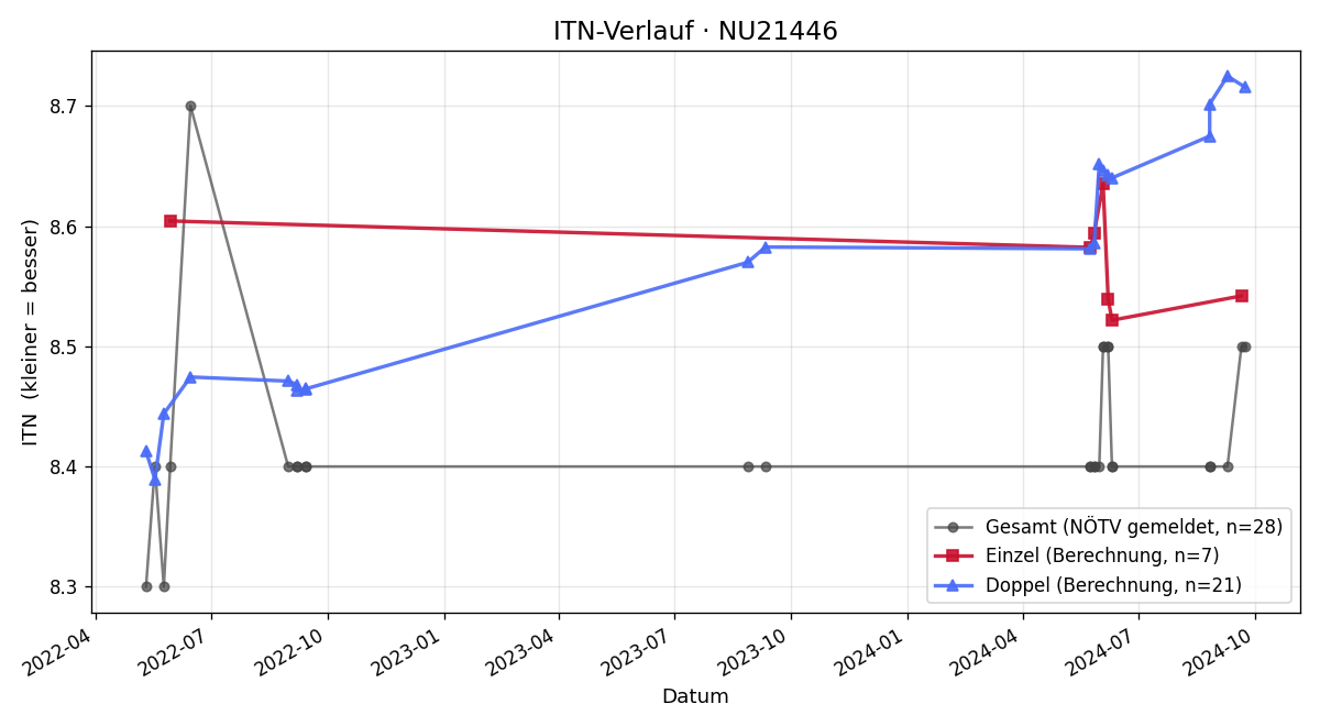 ITN-Verlauf Anton Meches