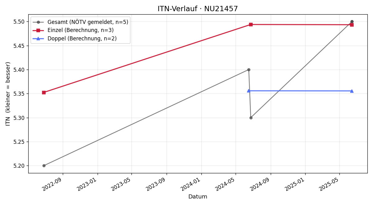 ITN-Verlauf Andreas Ressl