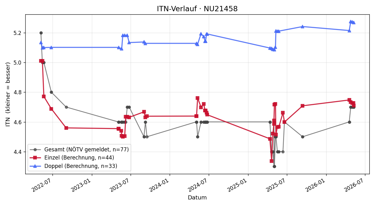 ITN-Verlauf Andreas Heindl