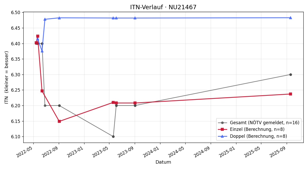 ITN-Verlauf Andreas Ehrenhöfer