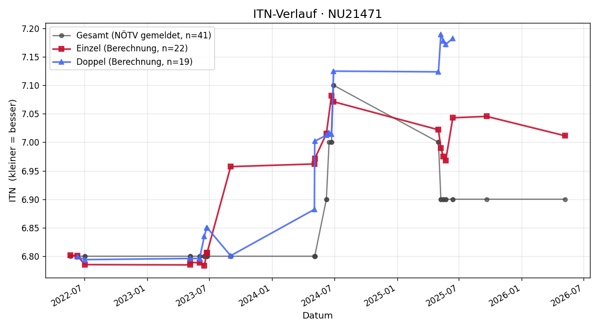 ITN-Verlauf Andreas Sterl