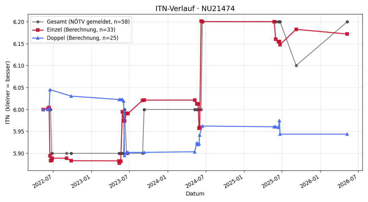 ITN-Verlauf Andreas Polt