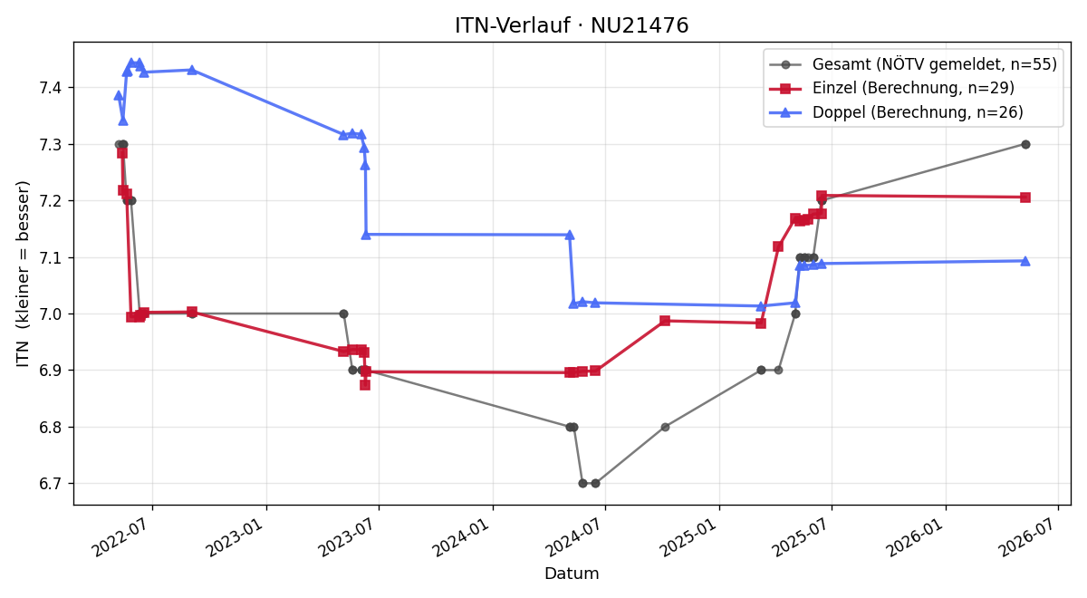 ITN-Verlauf Andreas Grill