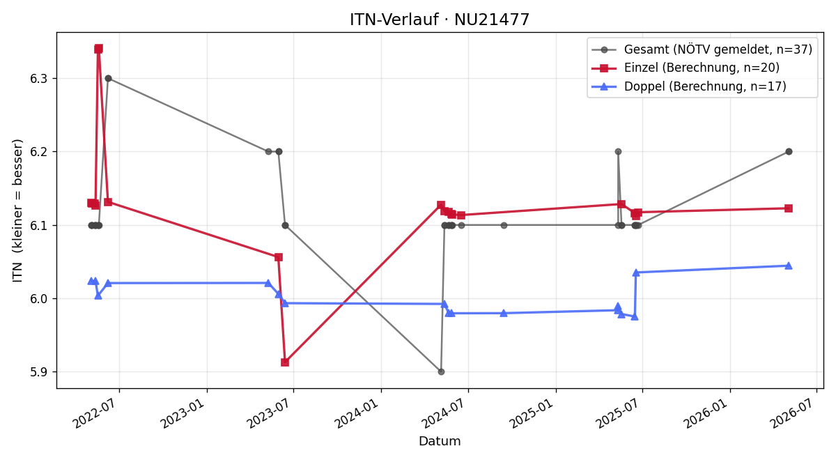 ITN-Verlauf Andreas Grund