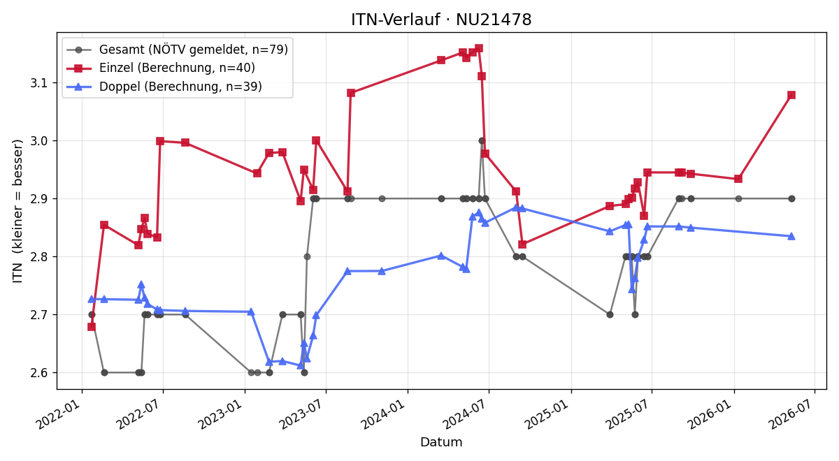 ITN-Verlauf Andreas Simon