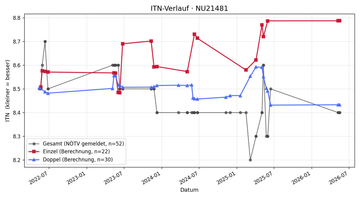 ITN-Verlauf Andreas Demelmaier