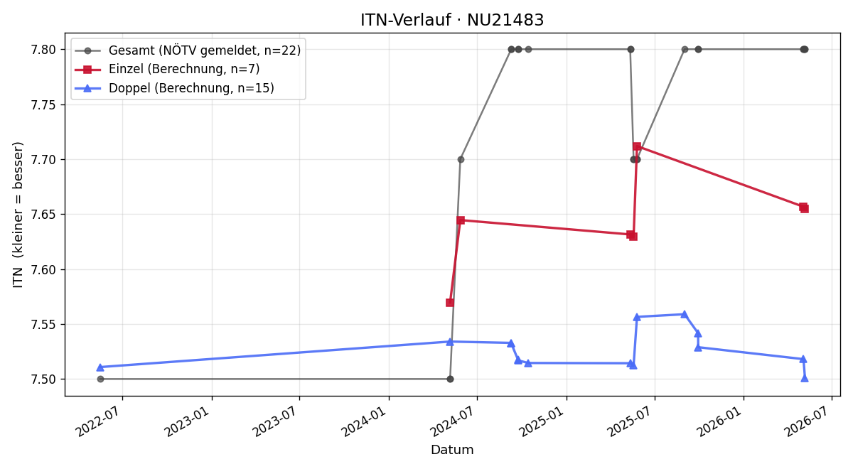 ITN-Verlauf Andreas Deibl