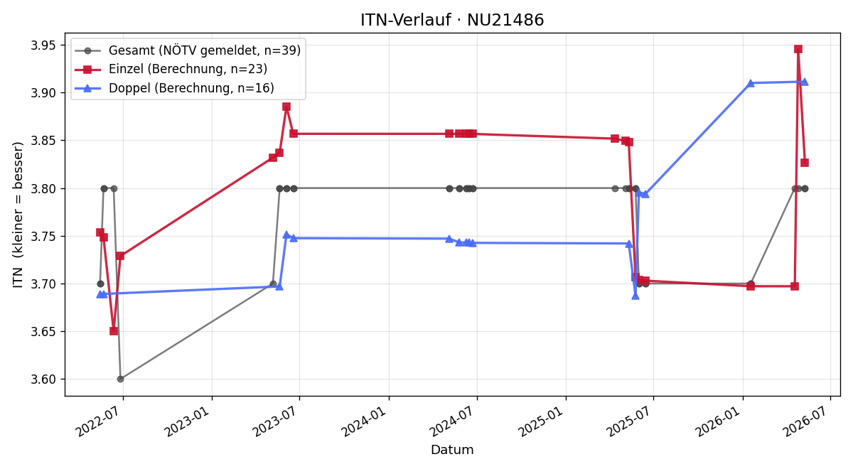 ITN-Verlauf Andreas Judendorfer