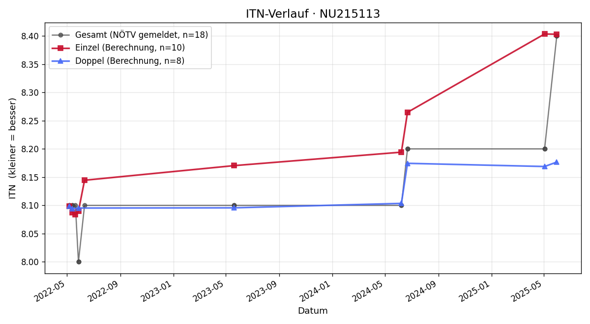 ITN-Verlauf Petra Pundy