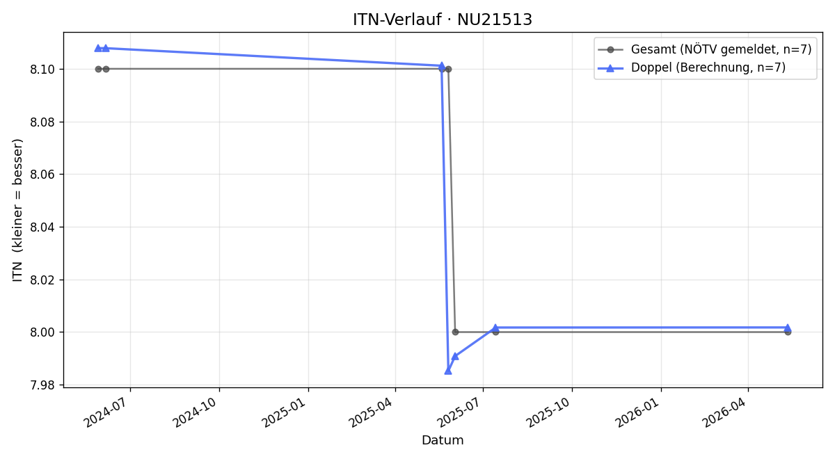 ITN-Verlauf Alois Steyrer