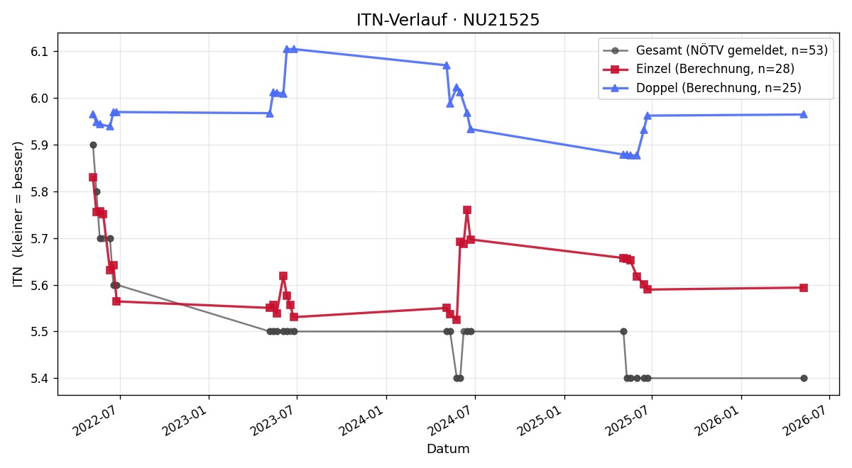 ITN-Verlauf Alice Laber