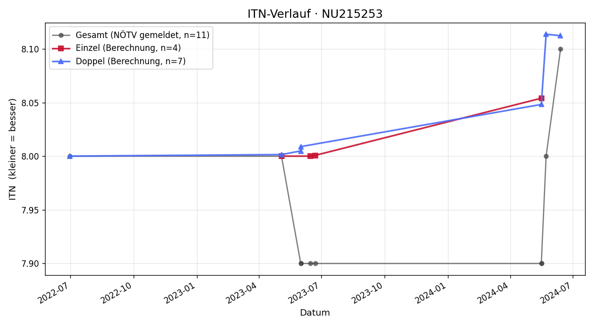 ITN-Verlauf Christine Gränitz-Trisko