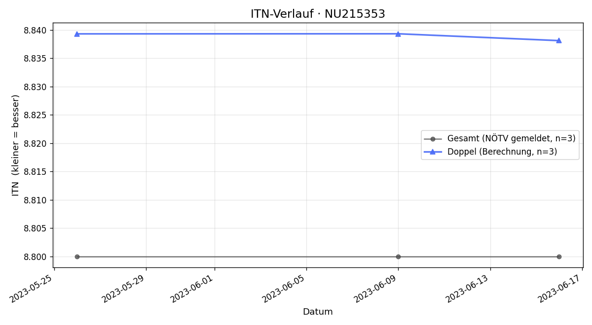 ITN-Verlauf Karl Wiesflecker