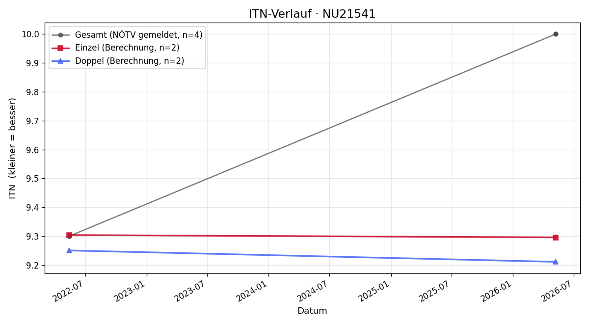 ITN-Verlauf Andrea Höfler