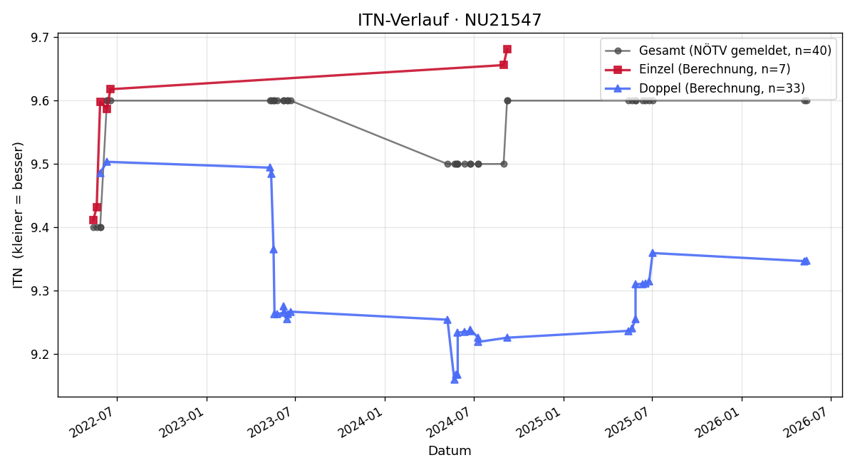 ITN-Verlauf Aloisia Mlejnek