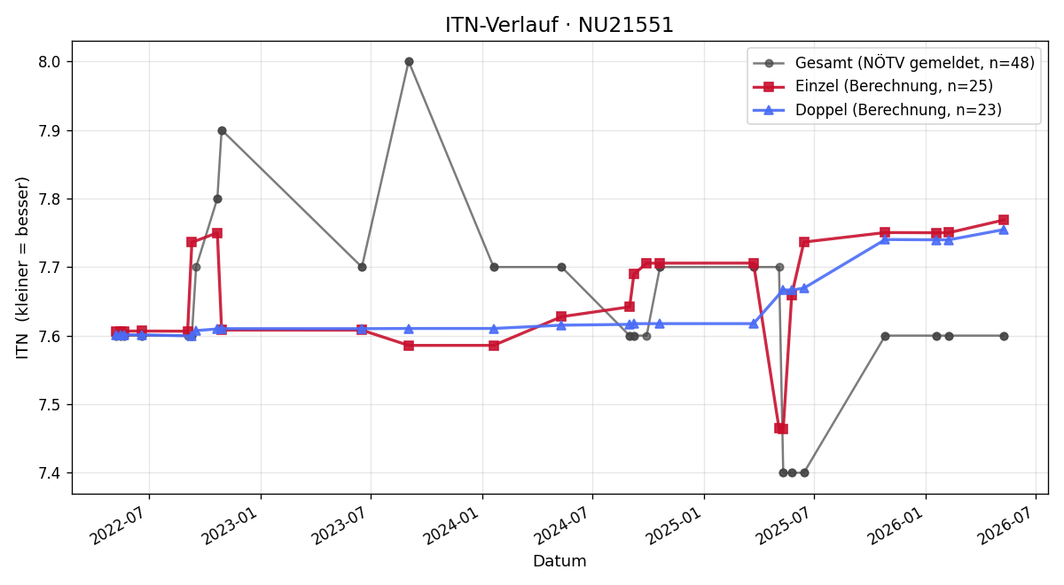 ITN-Verlauf Andreas Hadl