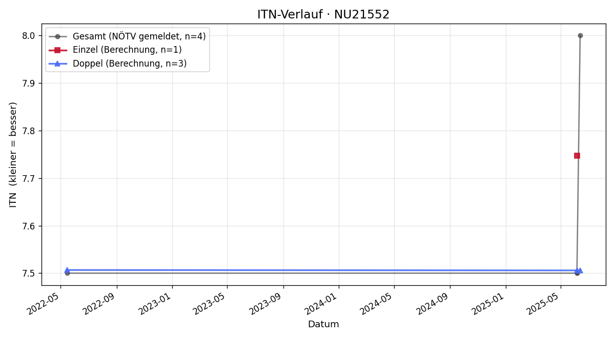 ITN-Verlauf Andreas Meiser