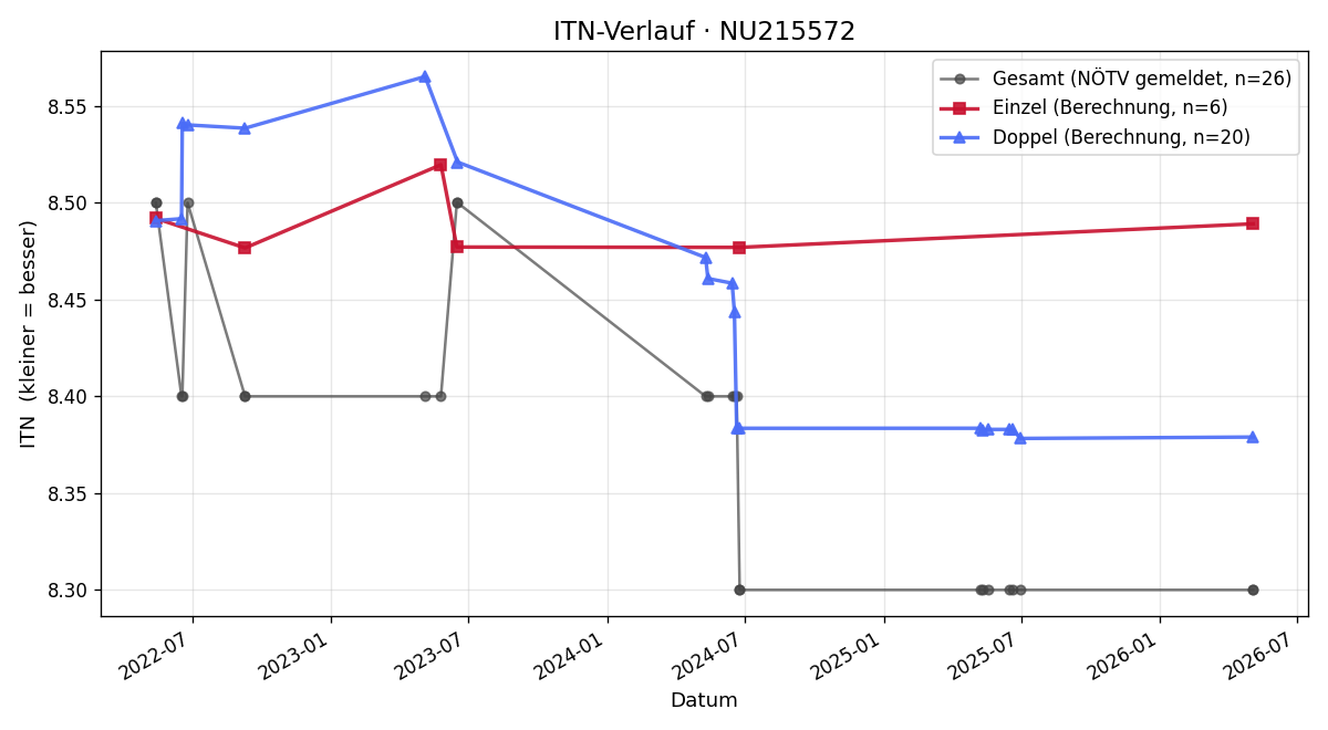 ITN-Verlauf Robert Haider