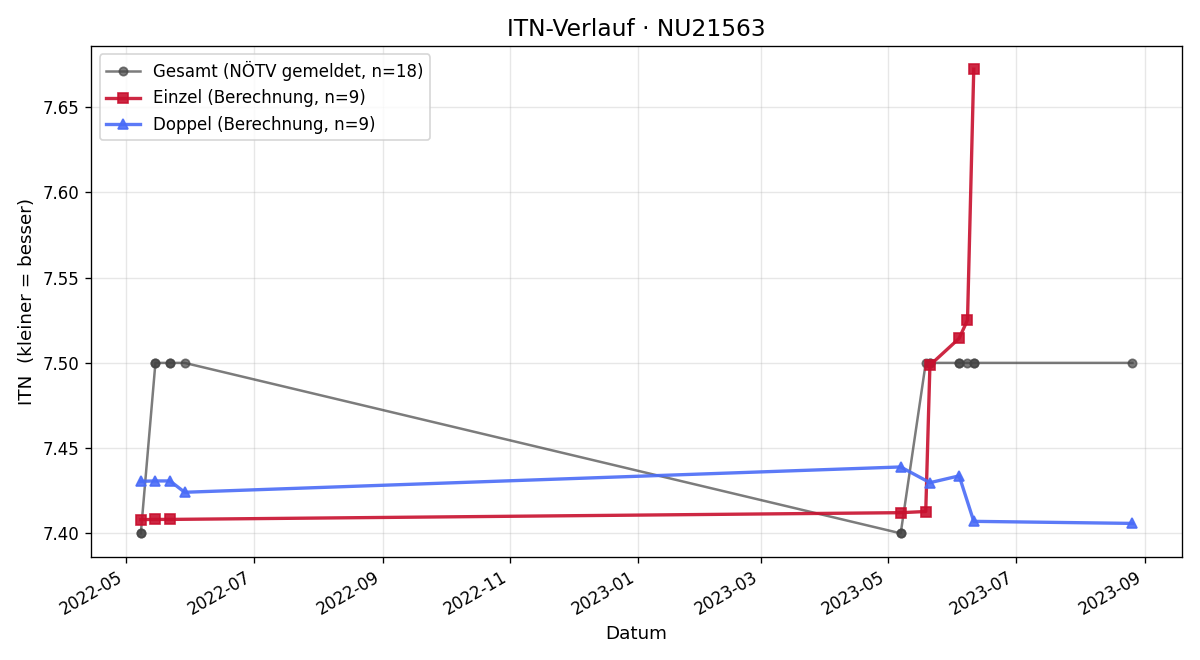 ITN-Verlauf Andreas Frais