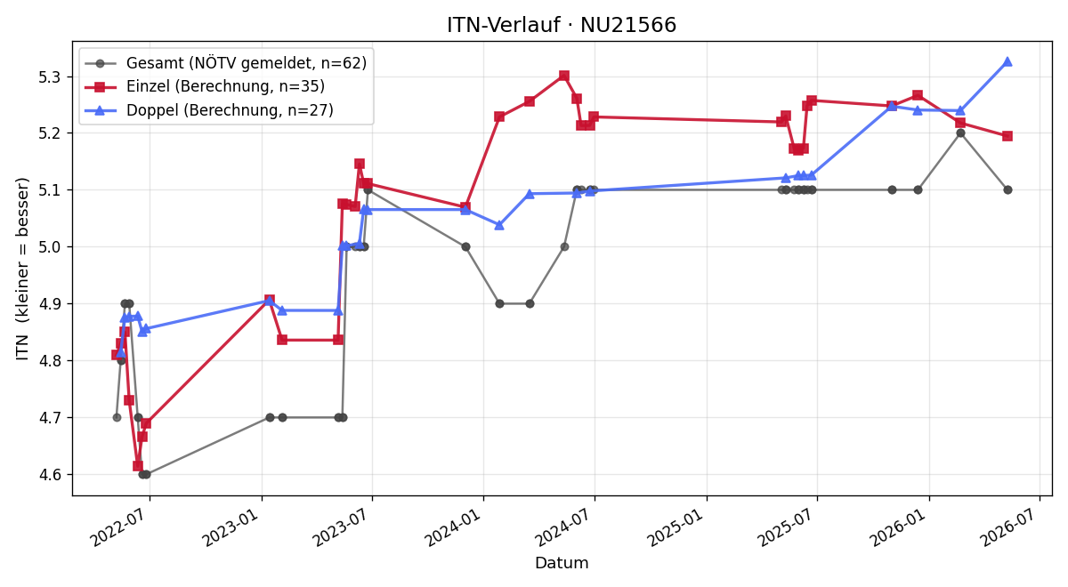 ITN-Verlauf Andreas Graf