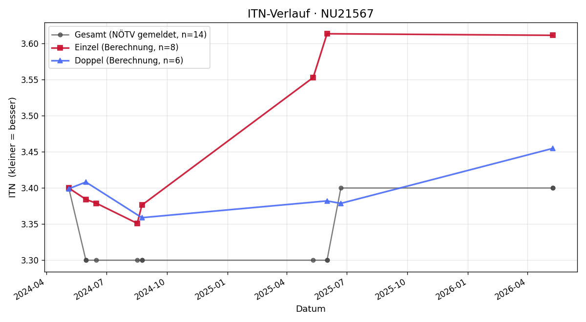 ITN-Verlauf Andreas Szabados