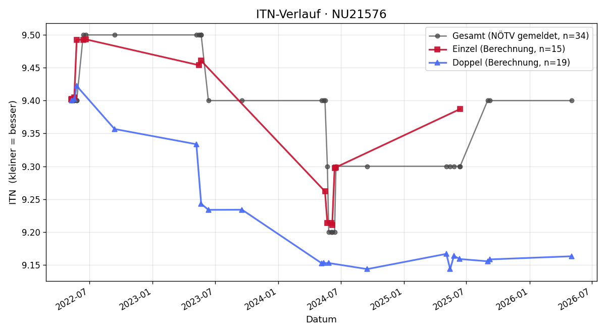 ITN-Verlauf Andreas Gellner