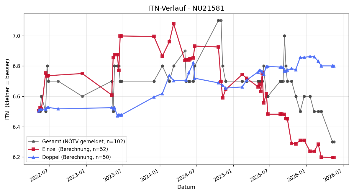 ITN-Verlauf Andreas Brunner
