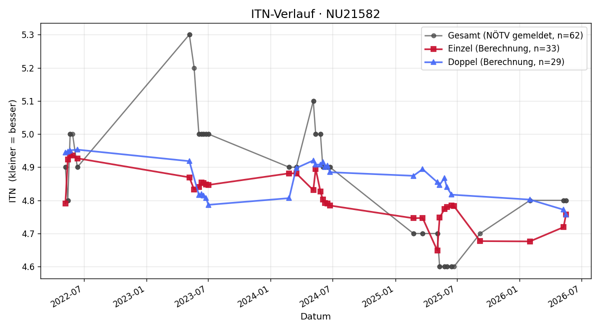 ITN-Verlauf Ernesto Peithner