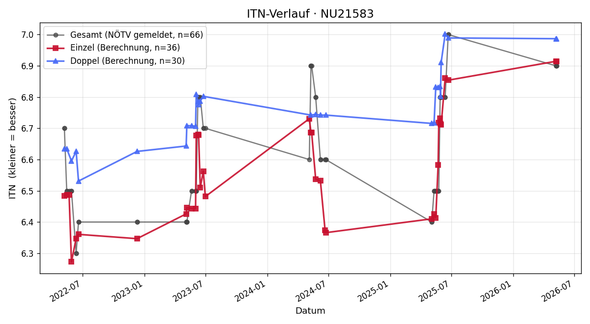 ITN-Verlauf Andreas Kaiser