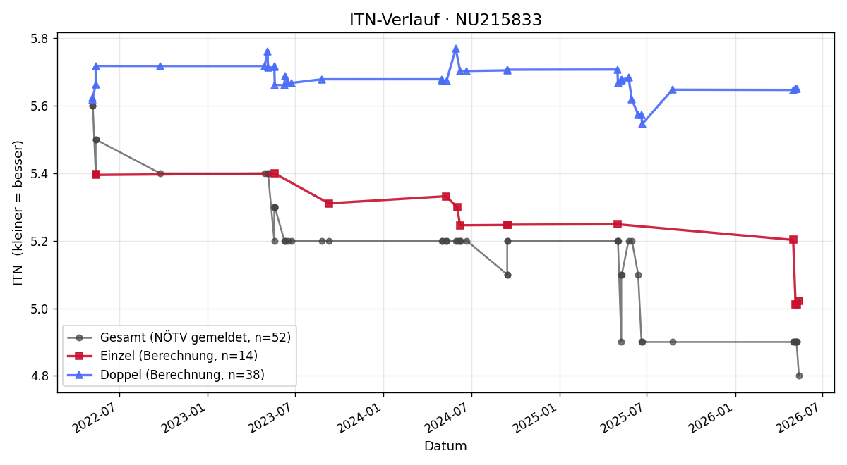ITN-Verlauf Pavlin Pavlov