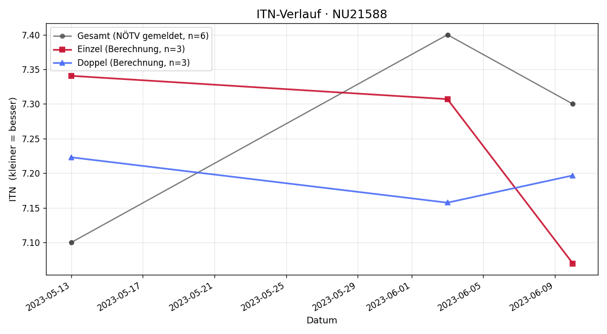 ITN-Verlauf Andreas Aigner