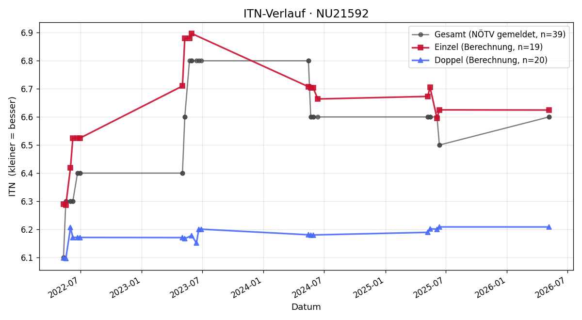 ITN-Verlauf Andreas Ortner