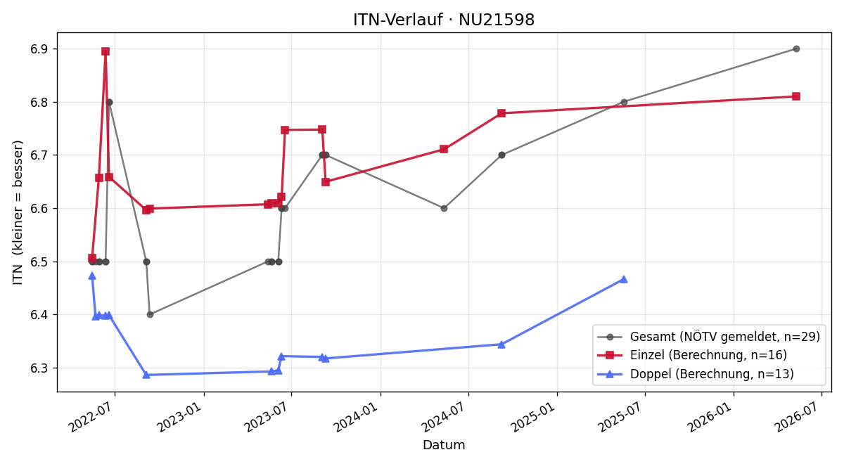 ITN-Verlauf Andreas Neuwirth