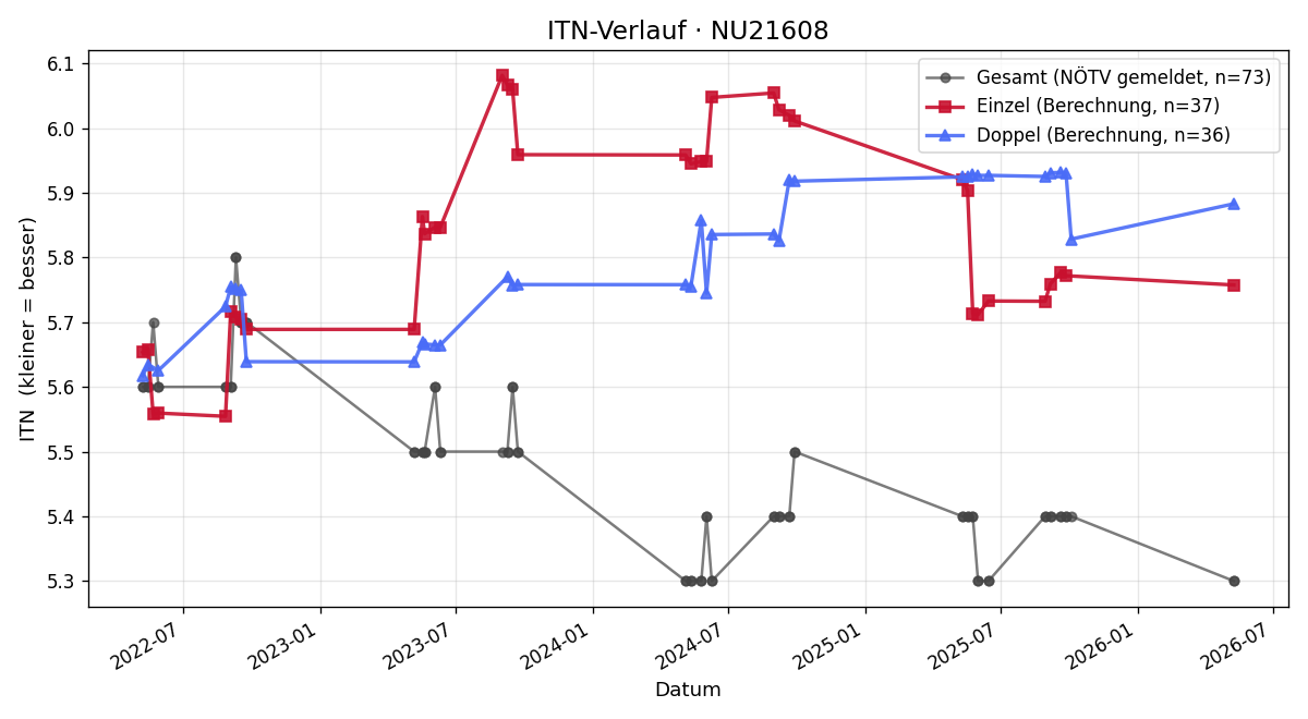 ITN-Verlauf Andreas Gaida