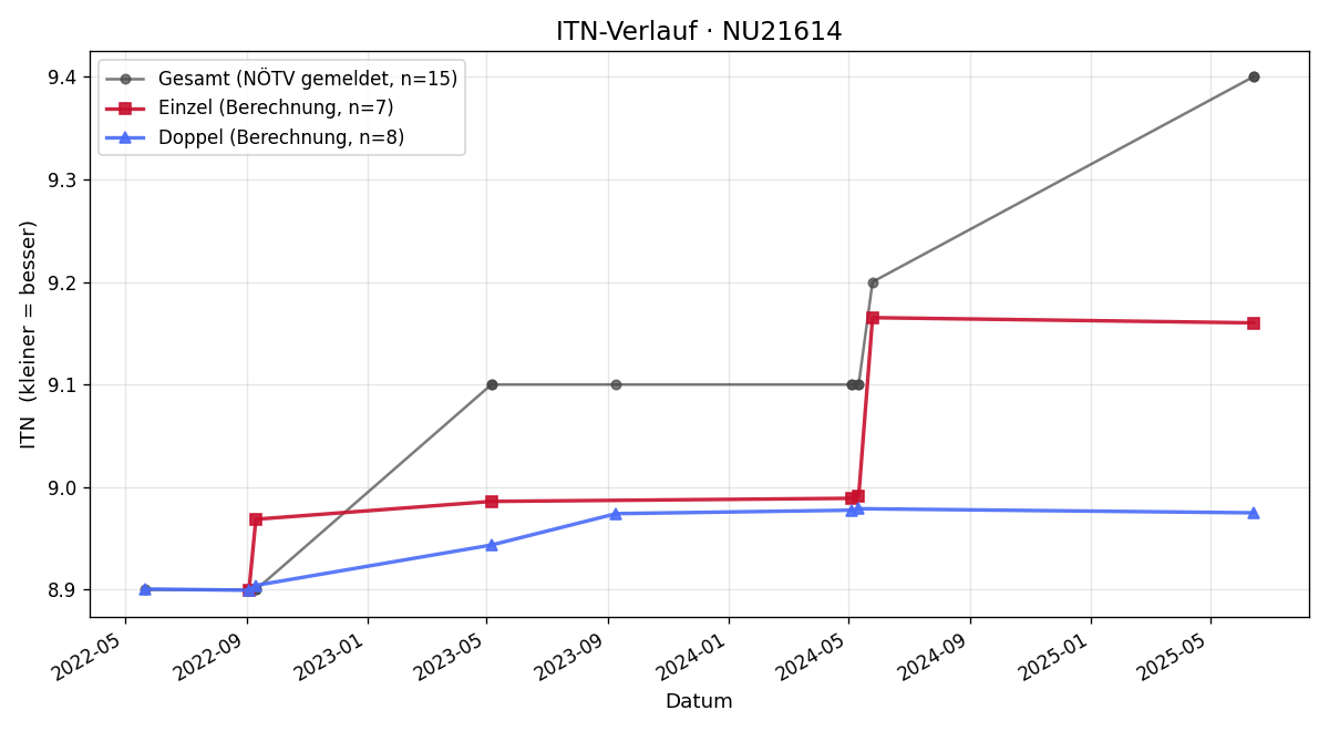 ITN-Verlauf Annemarie Harather