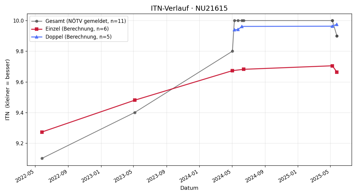 ITN-Verlauf Anneliese Ortner