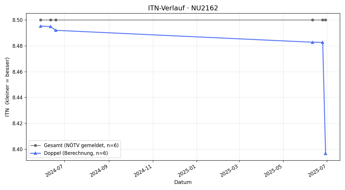 ITN-Verlauf Andreas Pigl