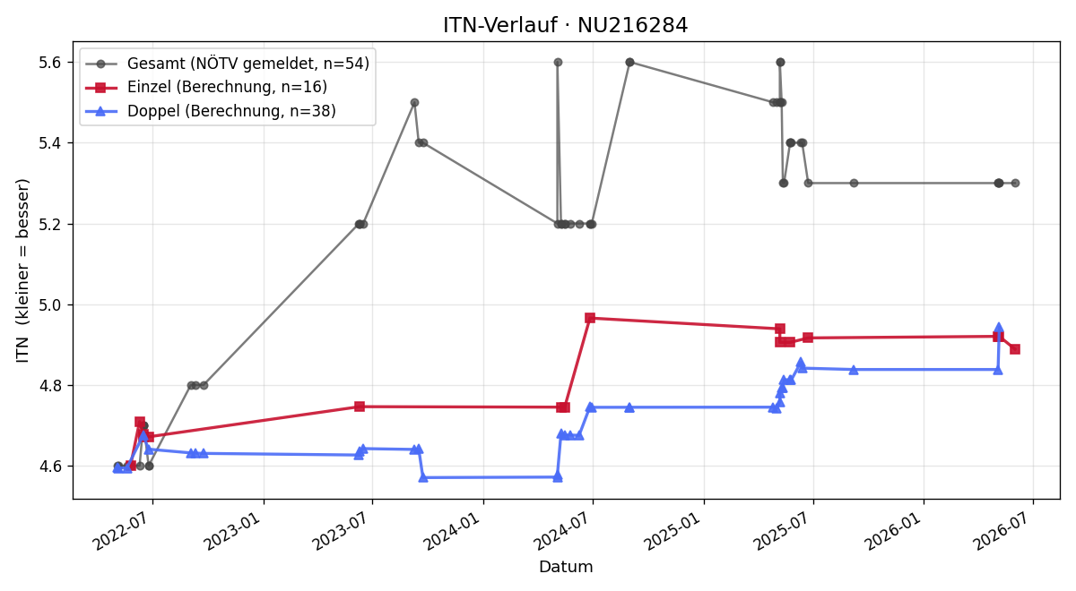 ITN-Verlauf Franz Mayrhuber